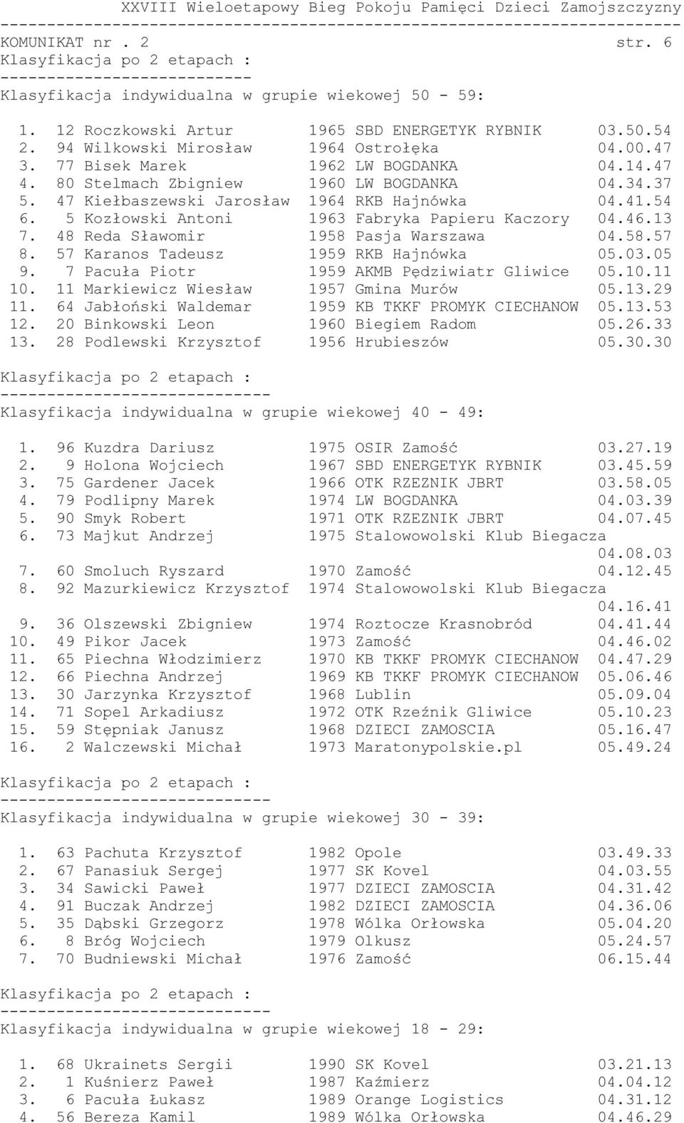 5 Kozłowski Antoni 1963 Fabryka Papieru Kaczory 04.46.13 7. 48 Reda Sławomir 1958 Pasja Warszawa 04.58.57 8. 57 Karanos Tadeusz 1959 RKB Hajnówka 05.03.05 9.