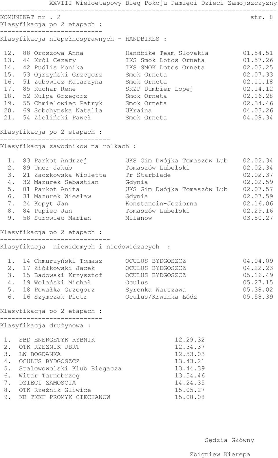 52 Kulpa Grzegorz Smok Orneta 02.16.28 19. 55 Chmielowiec Patryk Smok Orneta 02.34.46 20. 69 Sobchynska Natalia UKraina 04.03.26 21. 54 Zieliński Paweł Smok Orneta 04.08.