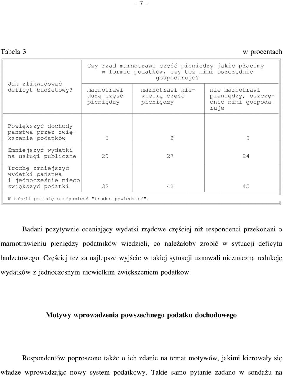 wydatki na usługi publiczne 29 27 24 Trochę zmniejszyć wydatki państwa i jednocześnie nieco zwiększyć podatki 32 42 45 W tabeli pominięto odpowiedź "trudno powiedzieć".