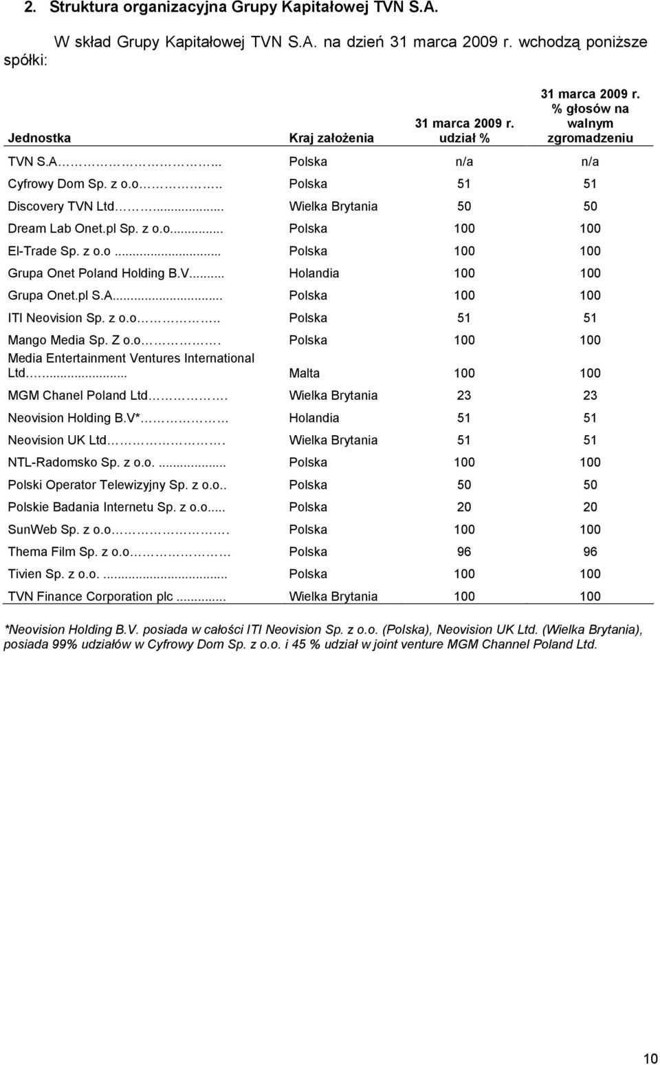 z o.o... Polska 100 100 Grupa Onet Poland Holding B.V... Holandia 100 100 Grupa Onet.pl S.A... Polska 100 100 ITI Neovision Sp. z o.o.. Polska 51 51 Mango Media Sp. Z o.o. Polska 100 100 Media Entertainment Ventures International Ltd.