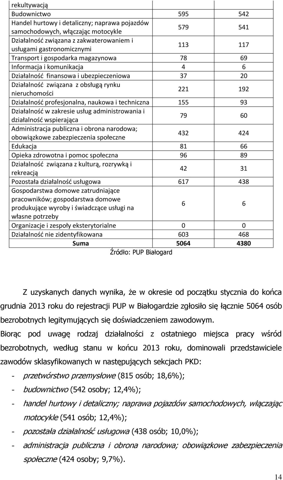 profesjonalna, naukowa i techniczna 155 93 Działalność w zakresie usług administrowania i działalność wspierająca 79 60 Administracja publiczna i obrona narodowa; obowiązkowe zabezpieczenia społeczne