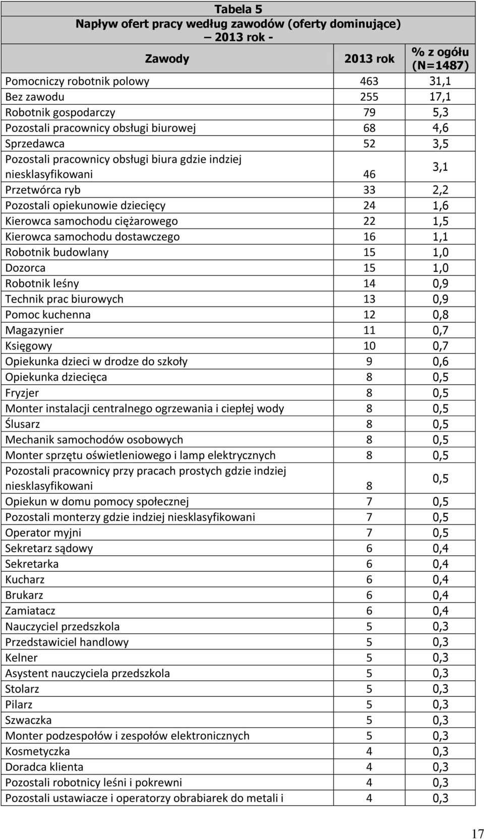 Kierowca samochodu ciężarowego 22 1,5 Kierowca samochodu dostawczego 16 1,1 Robotnik budowlany 15 1,0 Dozorca 15 1,0 Robotnik leśny 14 0,9 Technik prac biurowych 13 0,9 Pomoc kuchenna 12 0,8