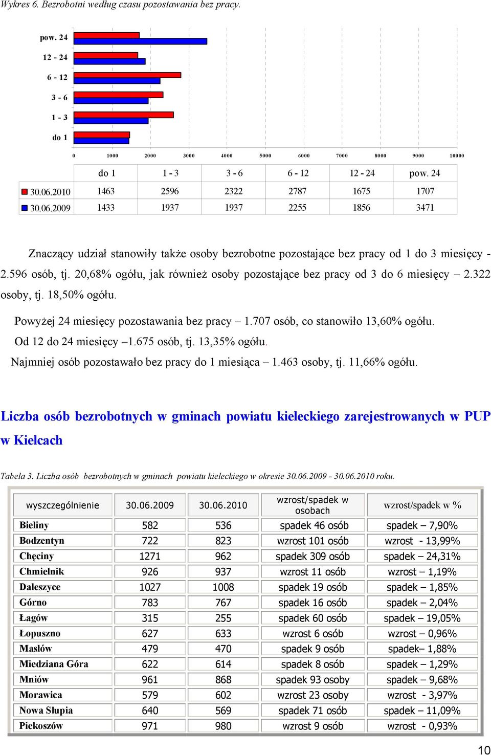 20,68% ogółu, jak również osoby pozostające bez pracy od 3 do 6 miesięcy 2.322 osoby, tj. 18,50% ogółu. Powyżej 24 miesięcy pozostawania bez pracy 1.707 osób, co stanowiło 13,60% ogółu.