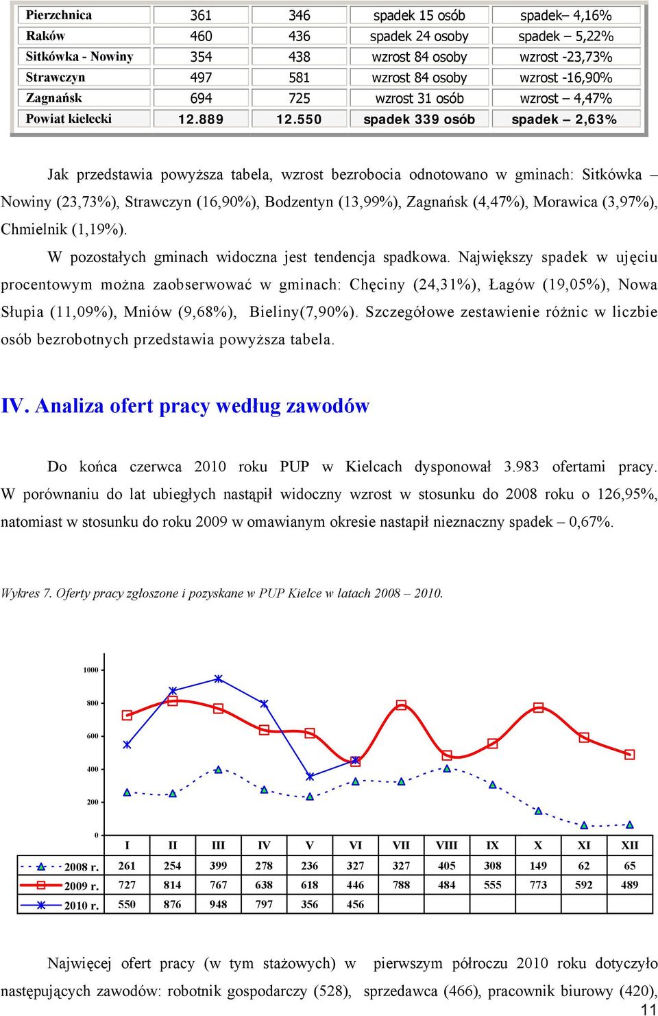 550 spadek 339 osób spadek 2,63% Jak przedstawia powyższa tabela, wzrost bezrobocia odnotowano w gminach: Sitkówka Nowiny (23,73%), Strawczyn (16,90%), Bodzentyn (13,99%), Zagnańsk (4,47%), Morawica