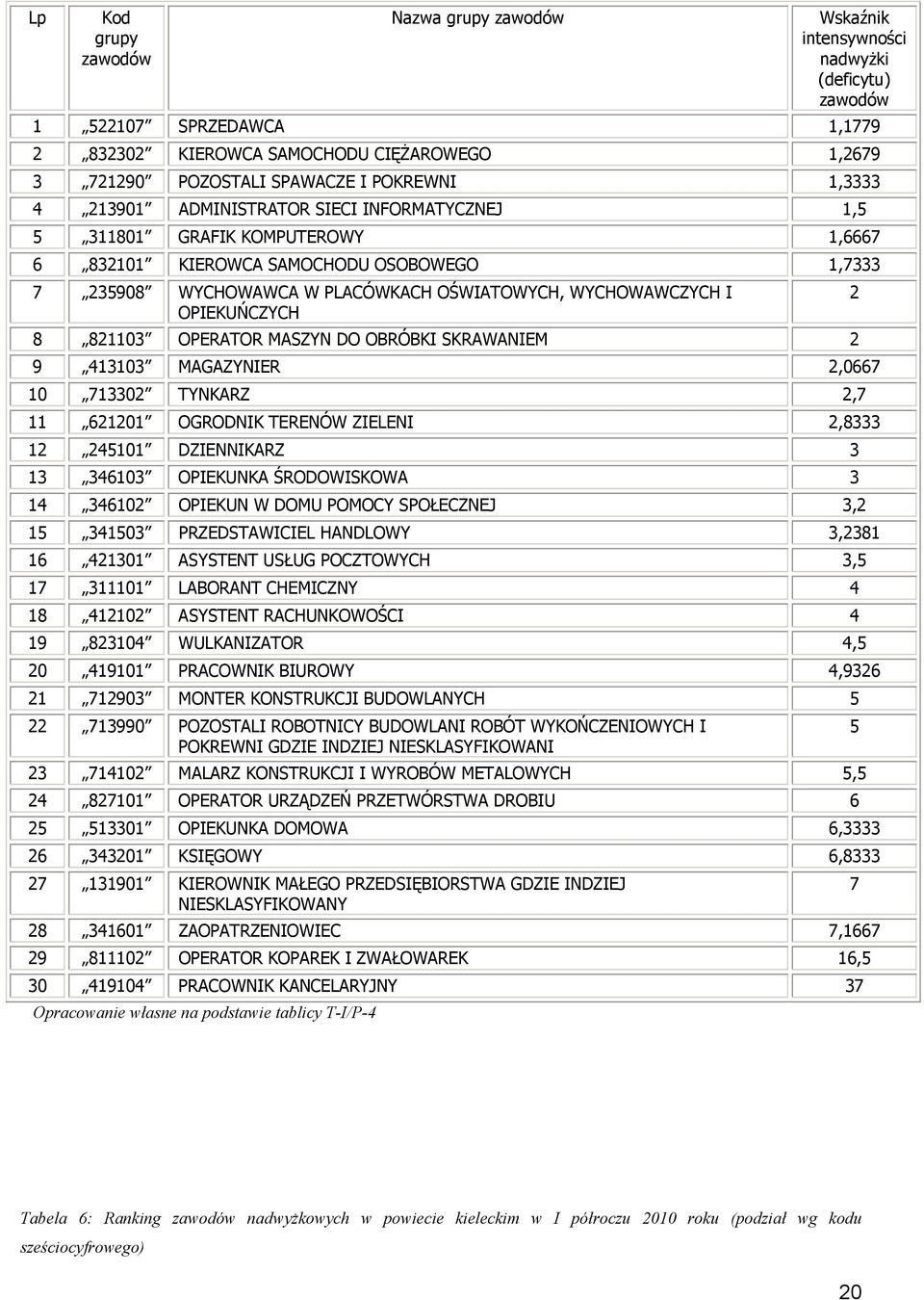 WYCHOWAWCZYCH I OPIEKUŃCZYCH 8 821103 OPERATOR MASZYN DO OBRÓBKI SKRAWANIEM 2 9 413103 MAGAZYNIER 2,0667 10 713302 TYNKARZ 2,7 11 621201 OGRODNIK TERENÓW ZIELENI 2,8333 12 245101 DZIENNIKARZ 3 13