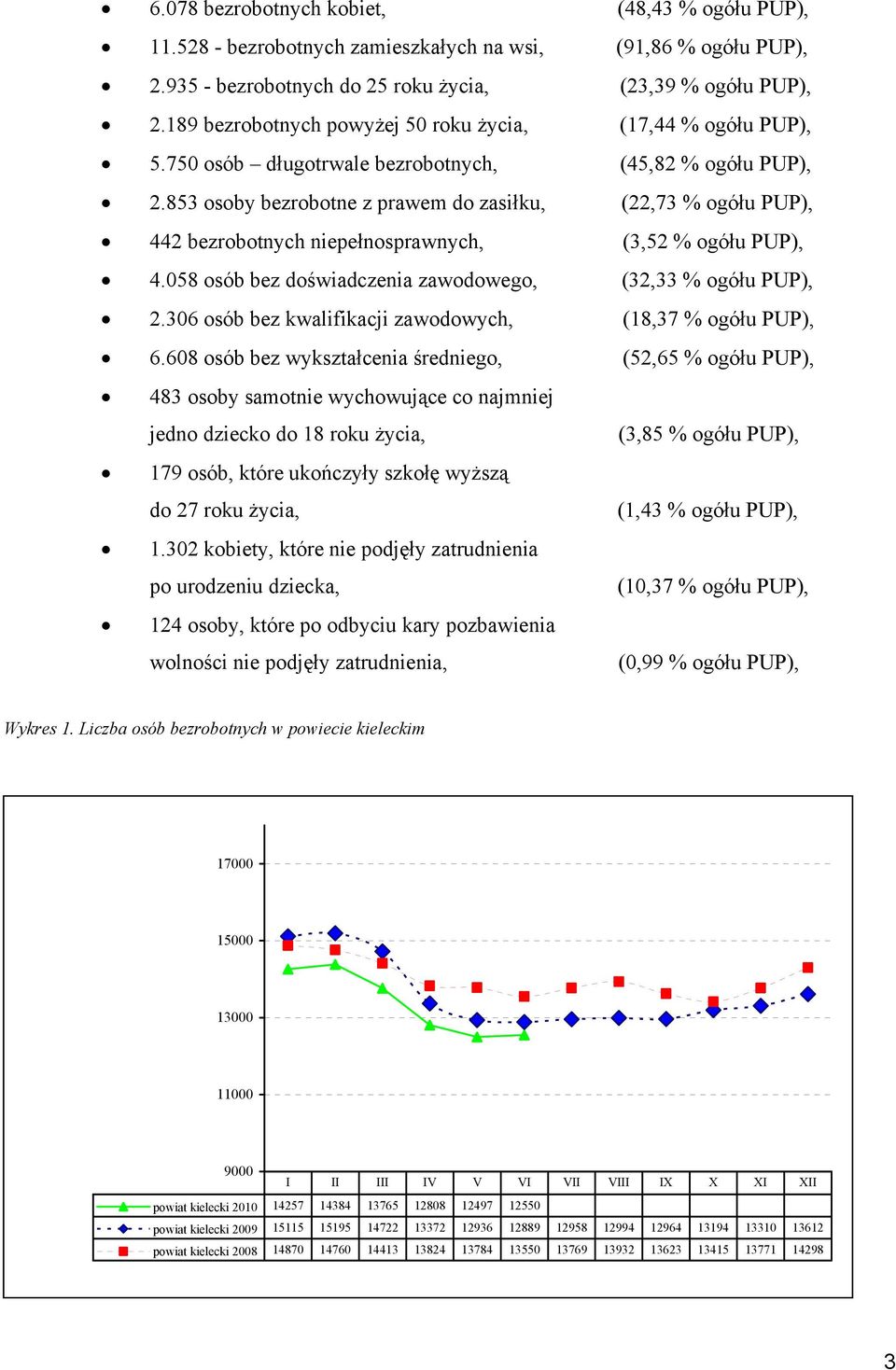 853 osoby bezrobotne z prawem do zasiłku, (22,73 % ogółu PUP), 442 bezrobotnych niepełnosprawnych, (3,52 % ogółu PUP), 4.058 osób bez doświadczenia zawodowego, (32,33 % ogółu PUP), 2.