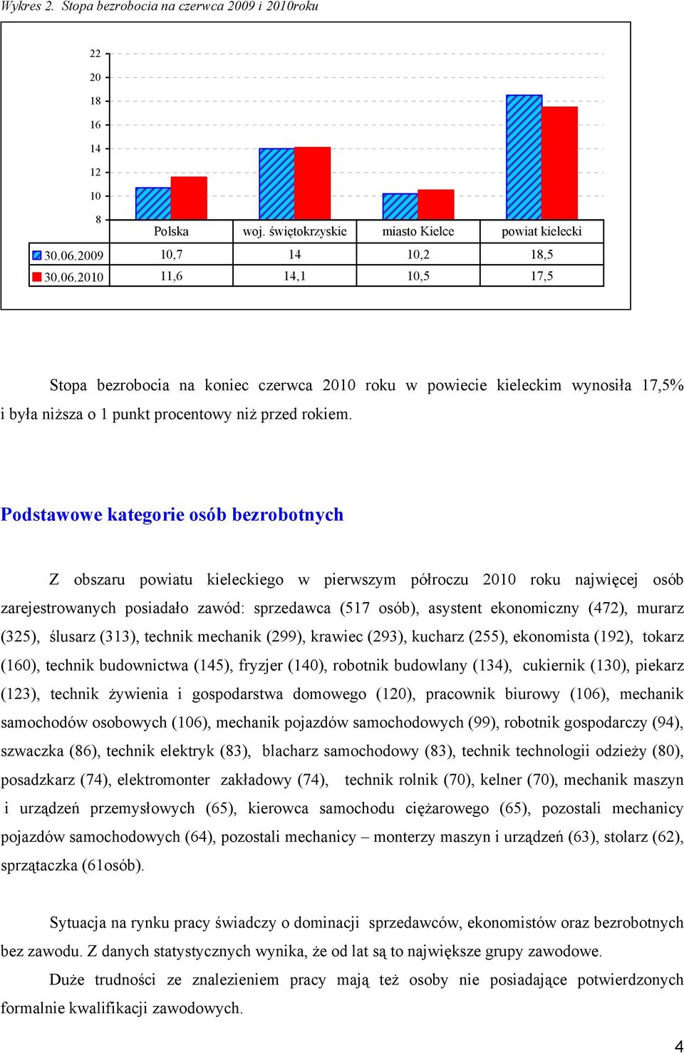 Podstawowe kategorie osób bezrobotnych Z obszaru powiatu kieleckiego w pierwszym półroczu 2010 roku najwięcej osób zarejestrowanych posiadało zawód: sprzedawca (517 osób), asystent ekonomiczny (472),