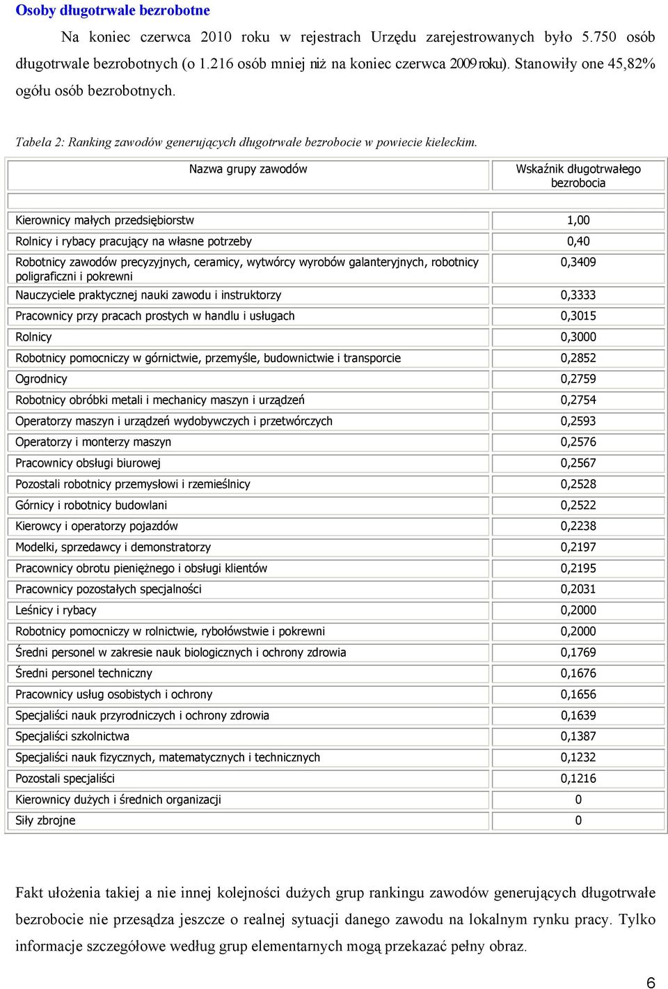 Nazwa grupy zawodów Wskaźnik długotrwałego bezrobocia Kierownicy małych przedsiębiorstw 1,00 Rolnicy i rybacy pracujący na własne potrzeby 0,40 Robotnicy zawodów precyzyjnych, ceramicy, wytwórcy