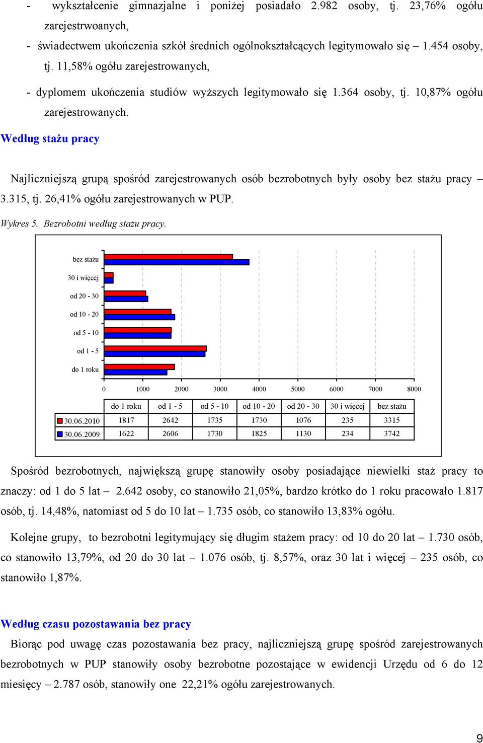 Według stażu pracy Najliczniejszą grupą spośród zarejestrowanych osób bezrobotnych były osoby bez stażu pracy 3.315, tj. 26,41% ogółu zarejestrowanych w PUP. Wykres 5. Bezrobotni według stażu pracy.