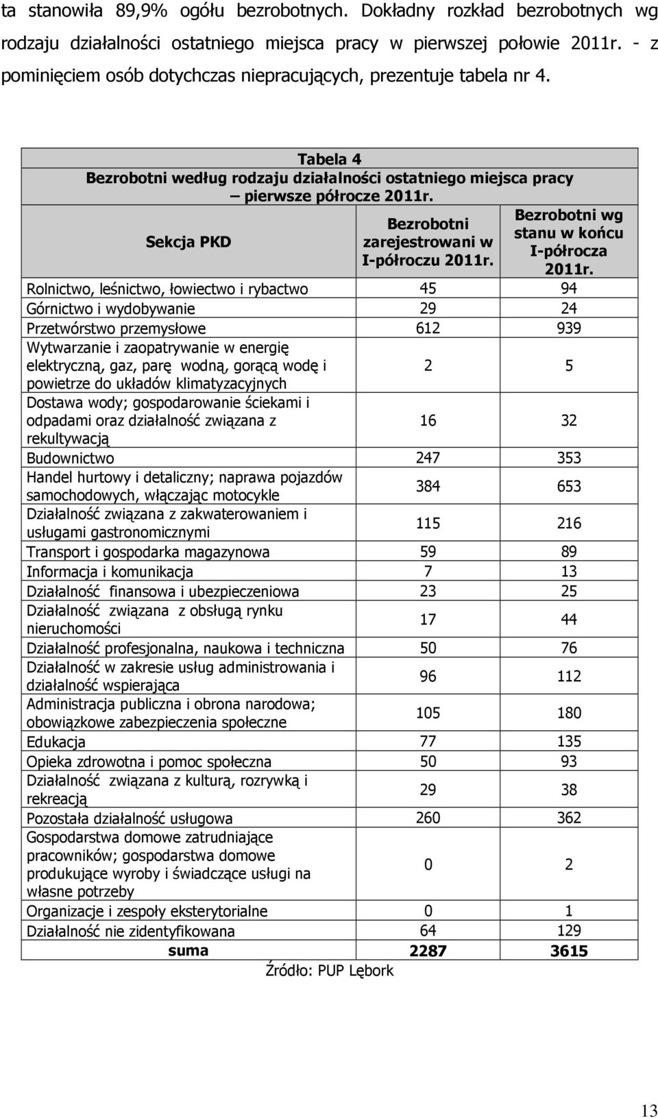 Sekcja PKD Bezrobotni zarejestrowani w I-półroczu 2011r. Bezrobotni wg stanu w końcu I-półrocza 2011r.