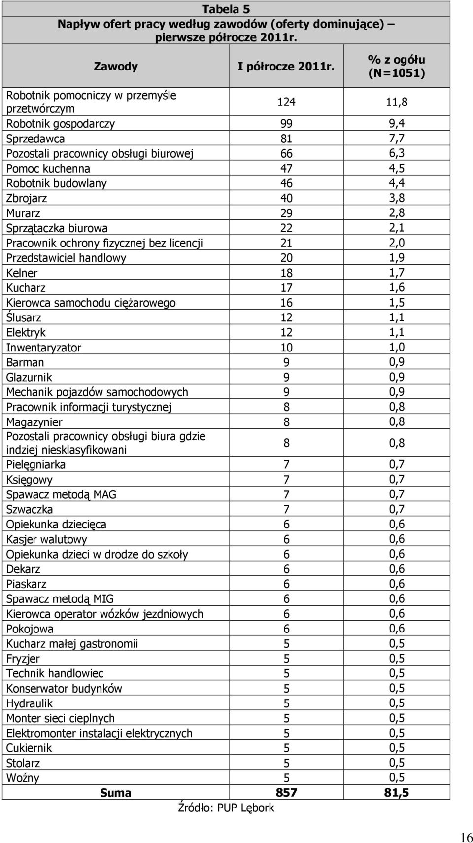 budowlany 46 4,4 Zbrojarz 40 3,8 Murarz 29 2,8 Sprzątaczka biurowa 22 2,1 Pracownik ochrony fizycznej bez licencji 21 2,0 Przedstawiciel handlowy 20 1,9 Kelner 18 1,7 Kucharz 17 1,6 Kierowca