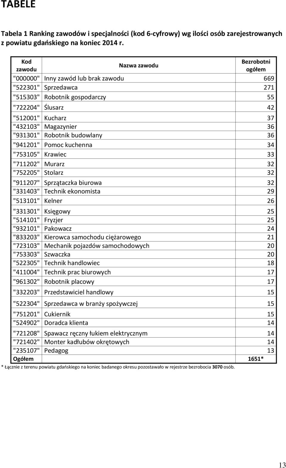 "931301" Robotni budowlany 36 "941201" Pomoc uchenna 34 "753105" Krawiec 33 "711202" Murarz 32 "752205" Stolarz 32 "911207" Sprzątacza biurowa 32 "331403" Techni eonomista 29 "513101" Kelner 26