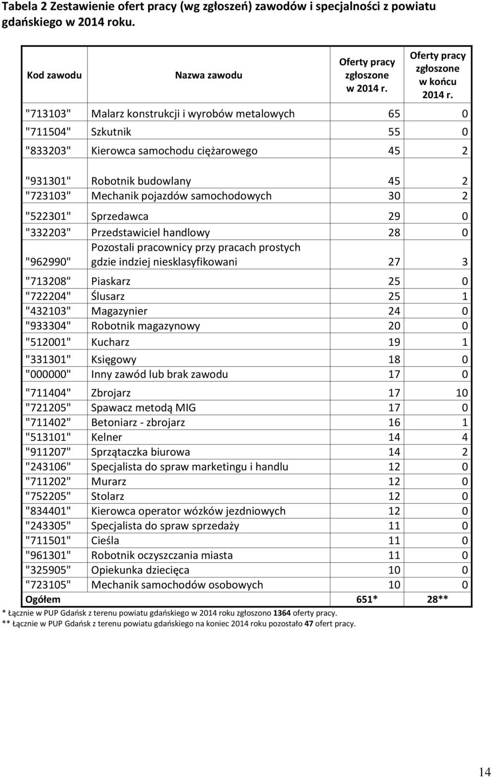 "522301" Sprzedawca 29 0 "332203" Przedstawiciel handlowy 28 0 "962990" Pozostali pracownicy przy pracach prostych gdzie indziej nieslasyfiowani 27 3 "713208" Piasarz 25 0 "722204" Ślusarz 25 1