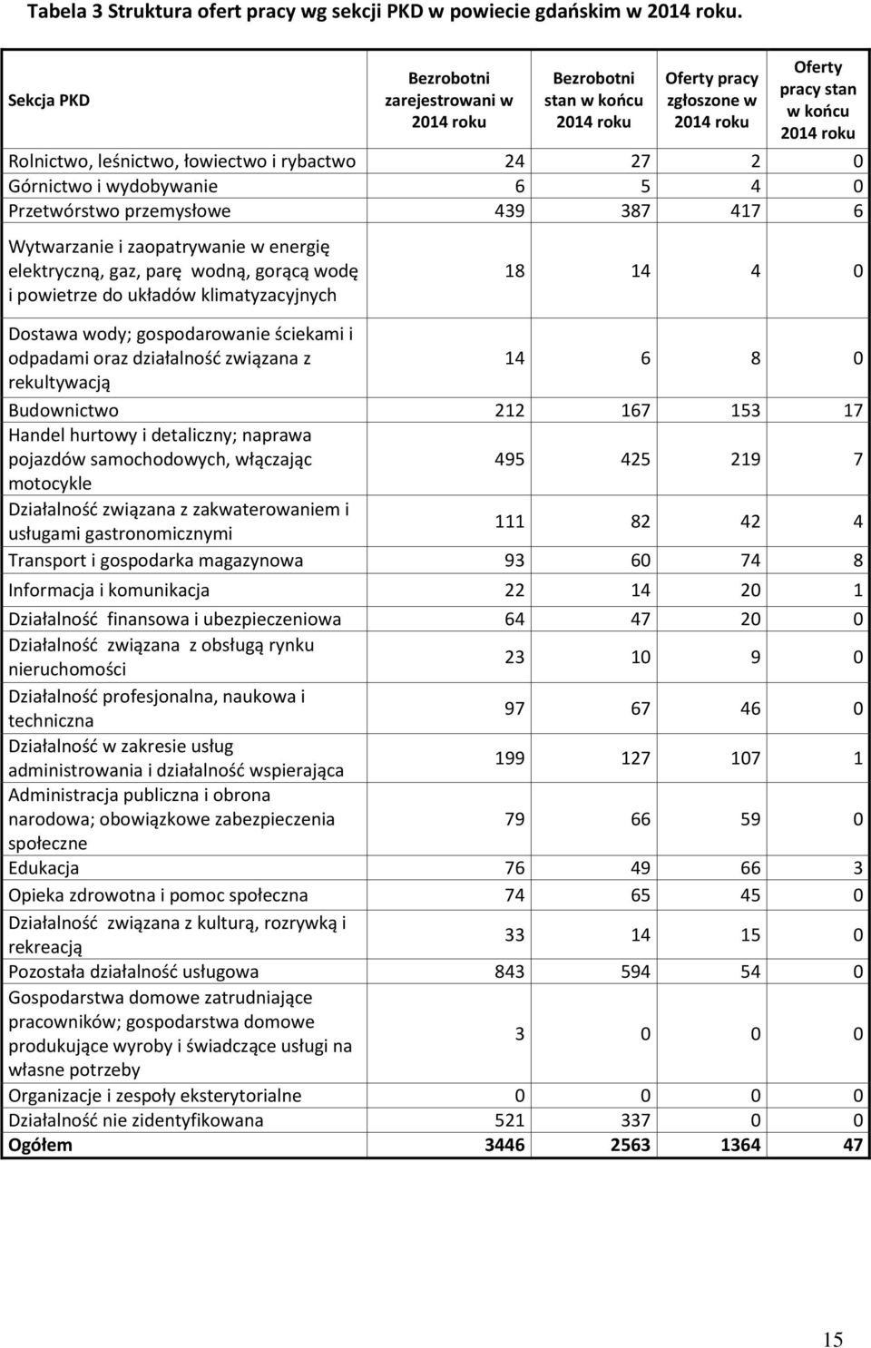 Górnictwo i wydobywanie 6 5 4 0 Przetwórstwo przemysłowe 439 387 417 6 Wytwarzanie i zaopatrywanie w energię eletryczną, gaz, parę wodną, gorącą wodę i powietrze do uładów limatyzacyjnych 18 14 4 0