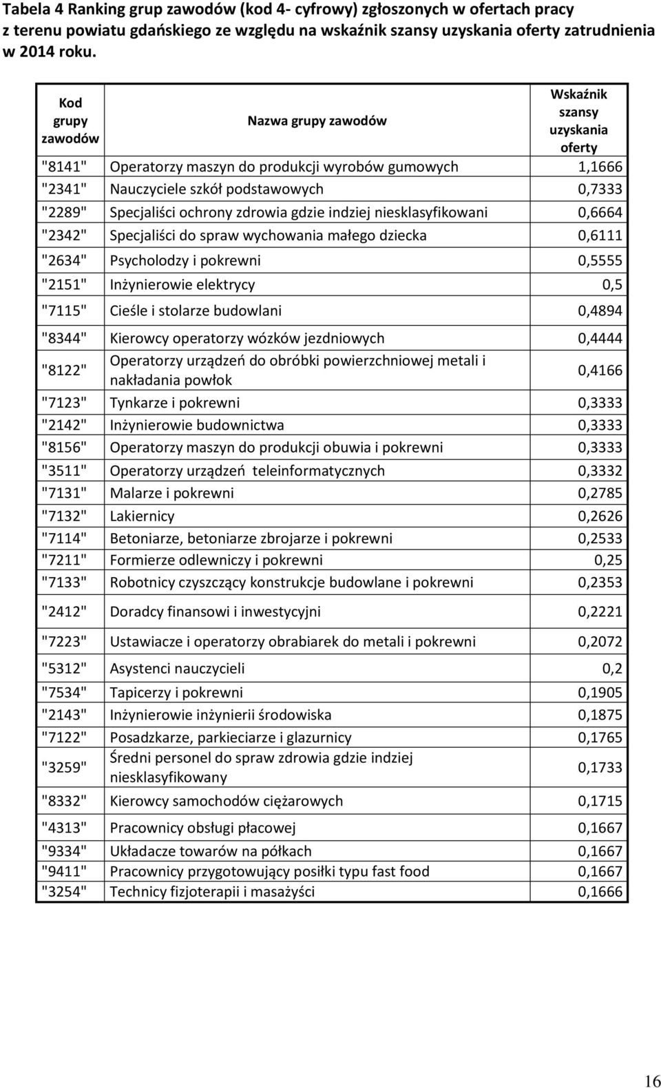 zdrowia gdzie indziej nieslasyfiowani 0,6664 "2342" Specjaliści do spraw wychowania małego dzieca 0,6111 "2634" Psycholodzy i porewni 0,5555 "2151" Inżynierowie eletrycy 0,5 "7115" Cieśle i stolarze