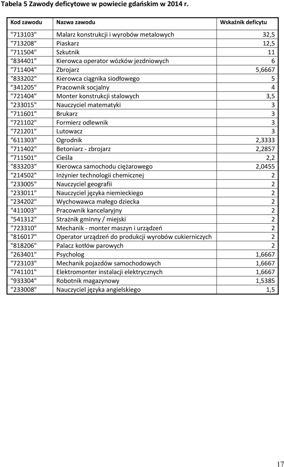 5,6667 "833202" Kierowca ciągnia siodłowego 5 "341205" Pracowni socjalny 4 "721404" Monter onstrucji stalowych 3,5 "233015" Nauczyciel matematyi 3 "711601" Bruarz 3 "721102" Formierz odlewni 3