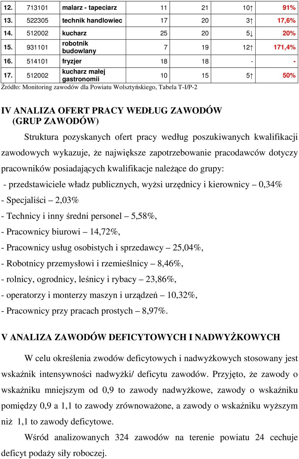 512002 10 15 5 50% gastronomii Źródło: Monitoring zawodów dla Powiatu Wolsztyńskiego, Tabela T-I/P-2 IV ANALIZA OFERT PRACY WEDŁUG ZAWODÓW (GRUP ZAWODÓW) Struktura pozyskanych ofert pracy według