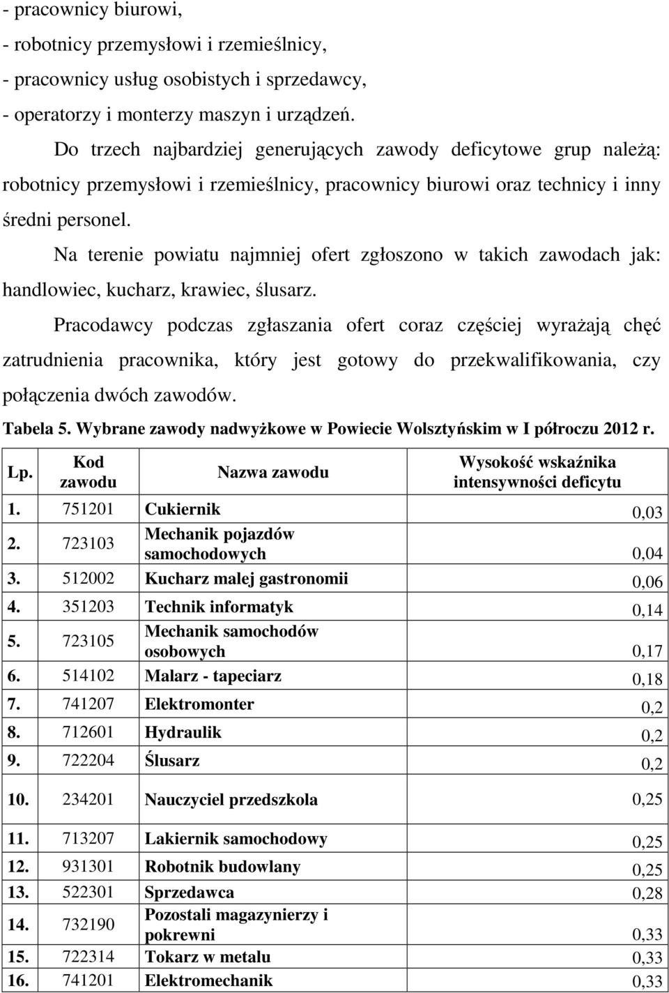 Na terenie powiatu najmniej ofert zgłoszono w takich zawodach jak: handlowiec, kucharz, krawiec, ślusarz.