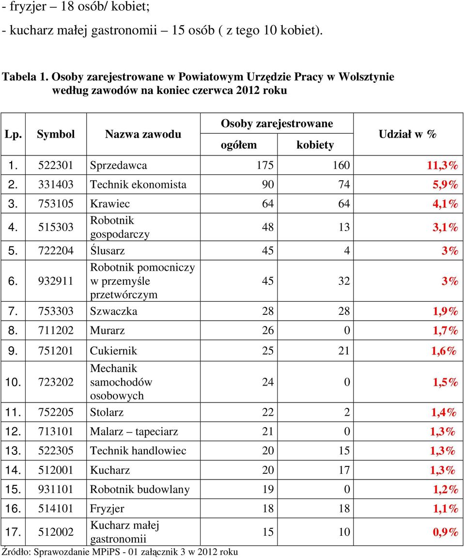 522301 Sprzedawca 175 160 11,3% 2. 331403 Technik ekonomista 90 74 5,9% 3. 753105 Krawiec 64 64 4,1% 4. 515303 Robotnik gospodarczy 48 13 3,1% 5. 722204 Ślusarz 45 4 3% 6.