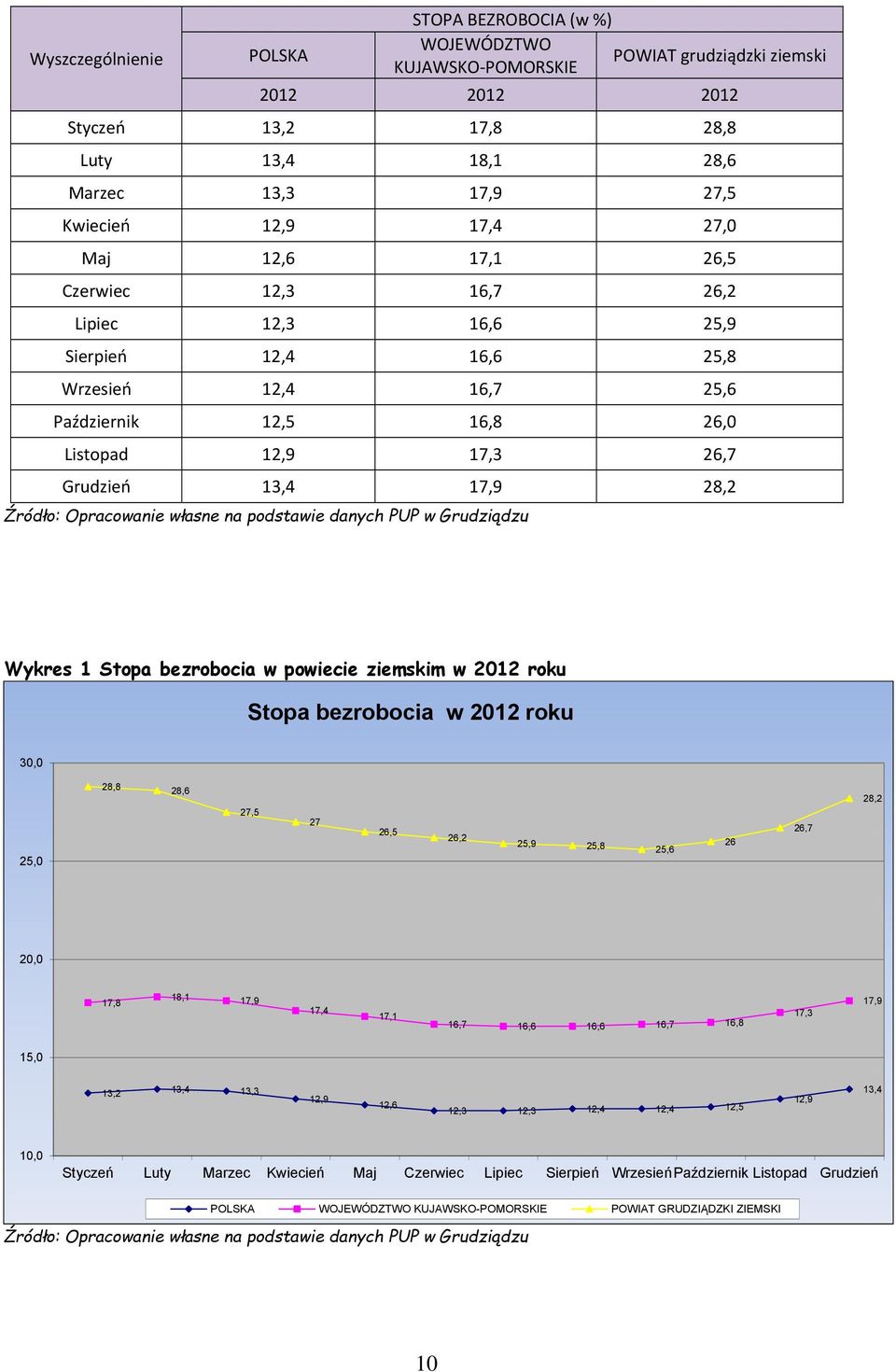 Źródło: Opracowanie własne na podstawie danych PUP w Grudziądzu Wykres 1 Stopa bezrobocia w powiecie ziemskim w 2012 roku Stopa bezrobocia w 2012 roku 30,0 25,0 28,8 28,6 27,5 27 26,5 26,2 25,9 25,8