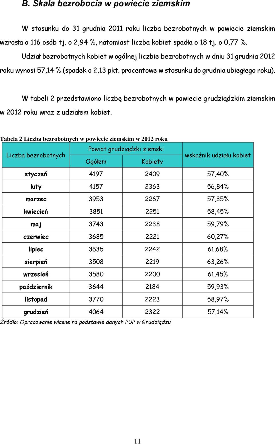 W tabeli 2 przedstawiono liczbę bezrobotnych w powiecie grudziądzkim ziemskim w 2012 roku wraz z udziałem kobiet.