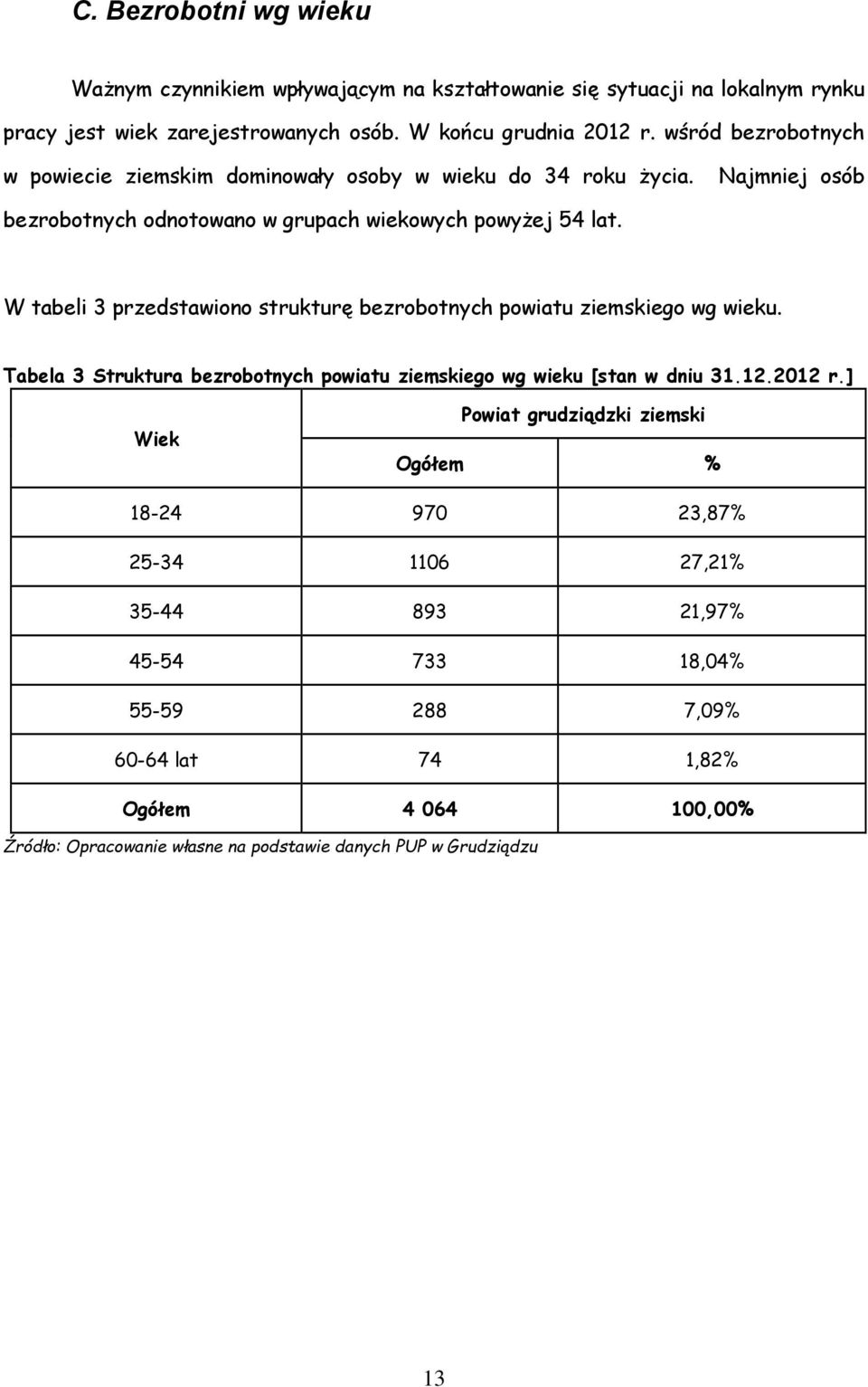 W tabeli 3 przedstawiono strukturę bezrobotnych powiatu ziemskiego wg wieku. Tabela 3 Struktura bezrobotnych powiatu ziemskiego wg wieku [stan w dniu 31.12.2012 r.