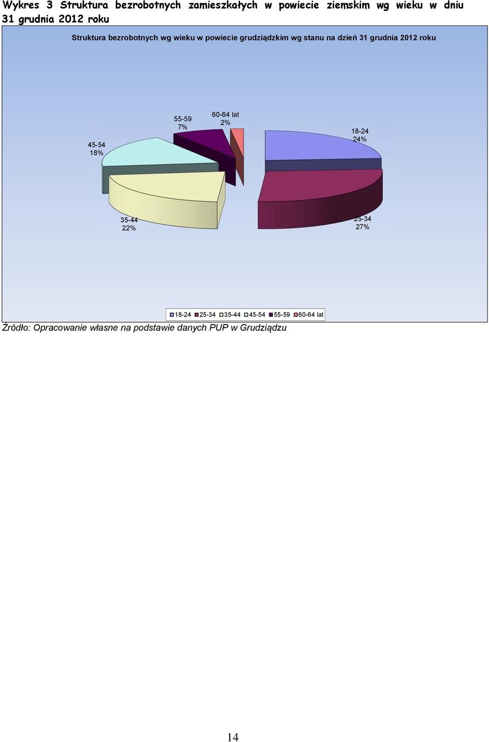 31 grudnia 2012 roku 45-54 18% 55-59 7% 60-64 lat 2% 18-24 24% 35-44 22% 25-34 27% 18-24