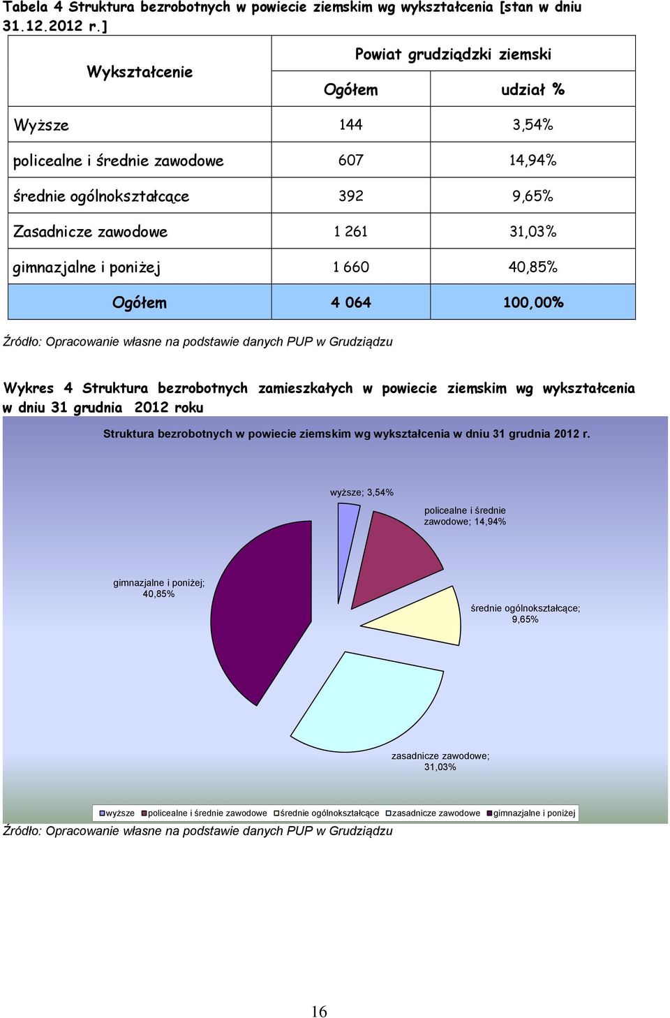 poniżej 1 660 40,85% Ogółem 4 064 100,00% Źródło: Opracowanie własne na podstawie danych PUP w Grudziądzu Wykres 4 Struktura bezrobotnych zamieszkałych w powiecie ziemskim wg wykształcenia w dniu 31