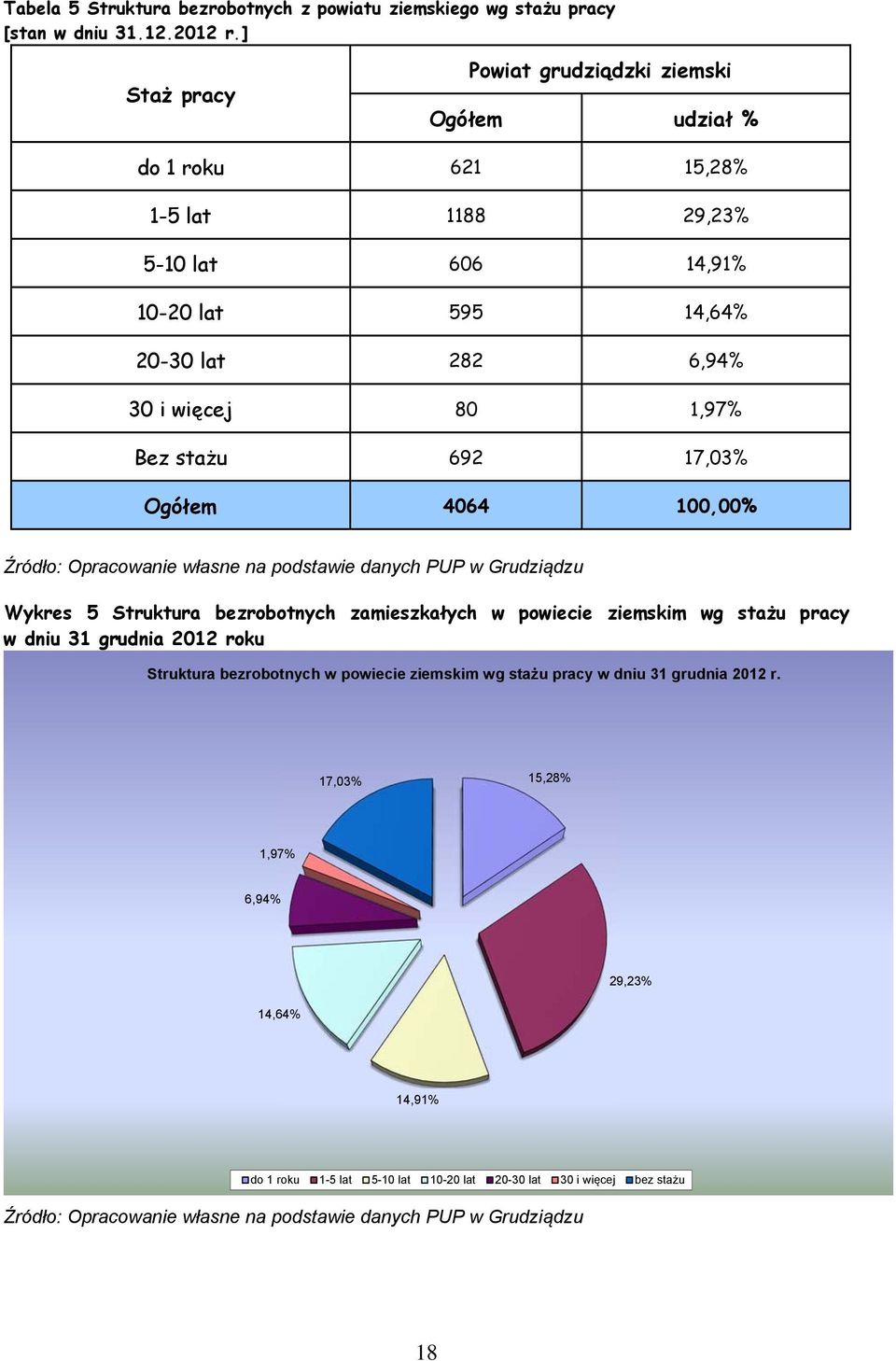 692 17,03% Ogółem 4064 100,00% Źródło: Opracowanie własne na podstawie danych PUP w Grudziądzu Wykres 5 Struktura bezrobotnych zamieszkałych w powiecie ziemskim wg stażu pracy w dniu 31