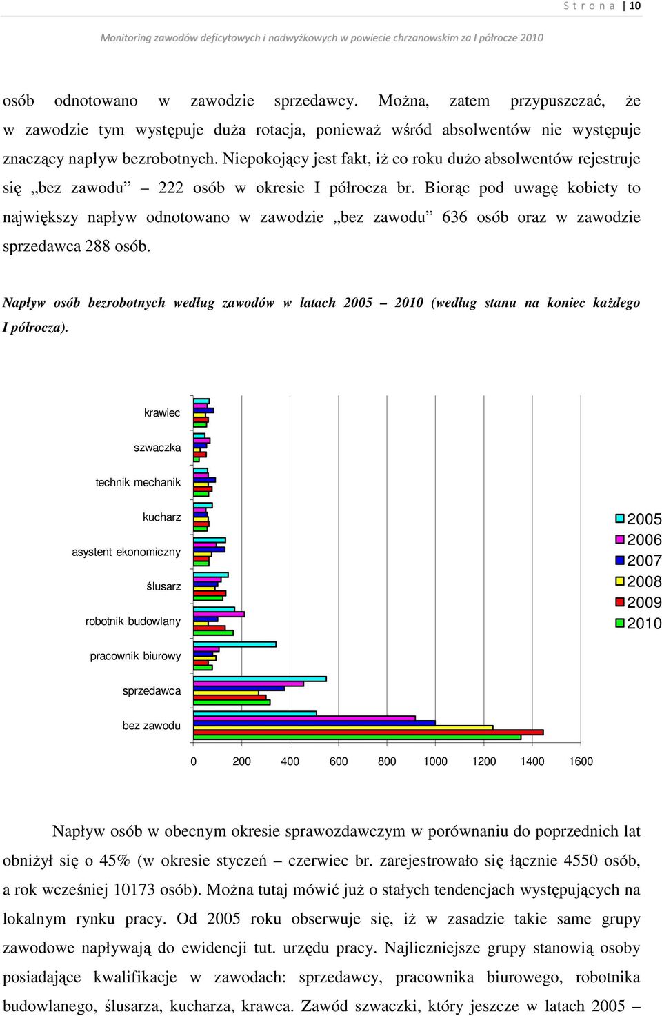 Biorąc pod uwagę kobiety to największy napływ odnotowano w zawodzie bez zawodu 636 osób oraz w zawodzie sprzedawca 288 osób.