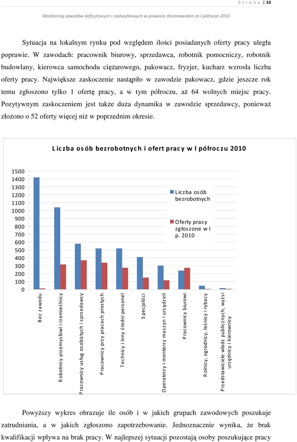 Największe zaskoczenie nastąpiło w zawodzie pakowacz, gdzie jeszcze rok temu zgłoszono tylko 1 ofertę pracy, a w tym półroczu, aż 64 wolnych miejsc pracy.