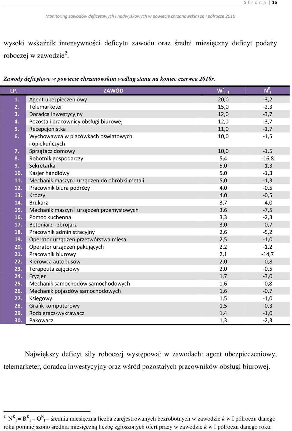 Pozostali pracownicy obsługi biurowej 12,0-3,7 5. Recepcjonistka 11,0-1,7 6. Wychowawca w placówkach oświatowych 10,0-1,5 i opiekuńczych 7. Sprzątacz domowy 10,0-1,5 8.