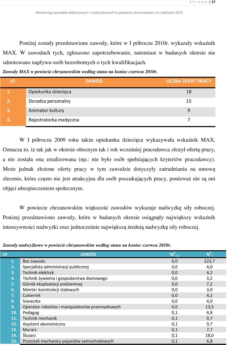 Zawody MAX w powiecie chrzanowskim według stanu na koniec czerwca 2010r. LP. ZAWÓD LICZBA OFERT PRACY 1. Opiekunka dziecięca 18 2. Doradca personalny 15 3. Animator kultury 9 4.