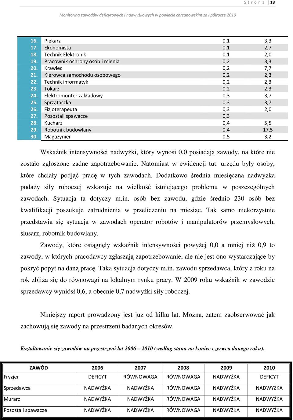 Robotnik budowlany 0,4 17,5 30. Magazynier 0,5 3,2 Wskaźnik intensywności nadwyżki, który wynosi 0,0 posiadają zawody, na które nie zostało zgłoszone żadne zapotrzebowanie. Natomiast w ewidencji tut.