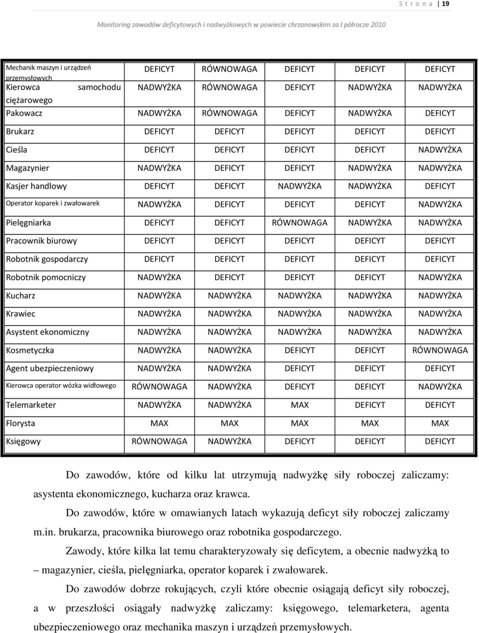 handlowy DEFICYT DEFICYT NADWYŻKA NADWYŻKA DEFICYT Operator koparek i zwałowarek NADWYŻKA DEFICYT DEFICYT DEFICYT NADWYŻKA Pielęgniarka DEFICYT DEFICYT RÓWNOWAGA NADWYŻKA NADWYŻKA Pracownik biurowy