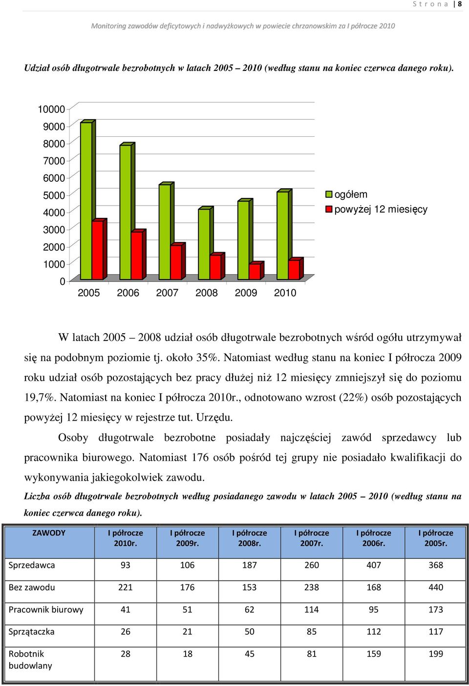 podobnym poziomie tj. około 35%. Natomiast według stanu na koniec I półrocza 2009 roku udział osób pozostających bez pracy dłużej niż 12 miesięcy zmniejszył się do poziomu 19,7%.