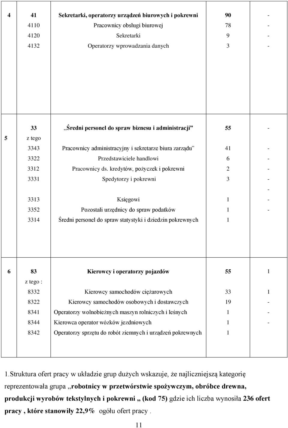 kredytów, pożyczek i pokrewni 2 333 Spedytorzy i pokrewni 3 333 Księgowi 3352 Pozostali urzędnicy do spraw podatków 334 Średni personel do spraw statystyki i dziedzin pokrewnych 6 83 Kierowcy i