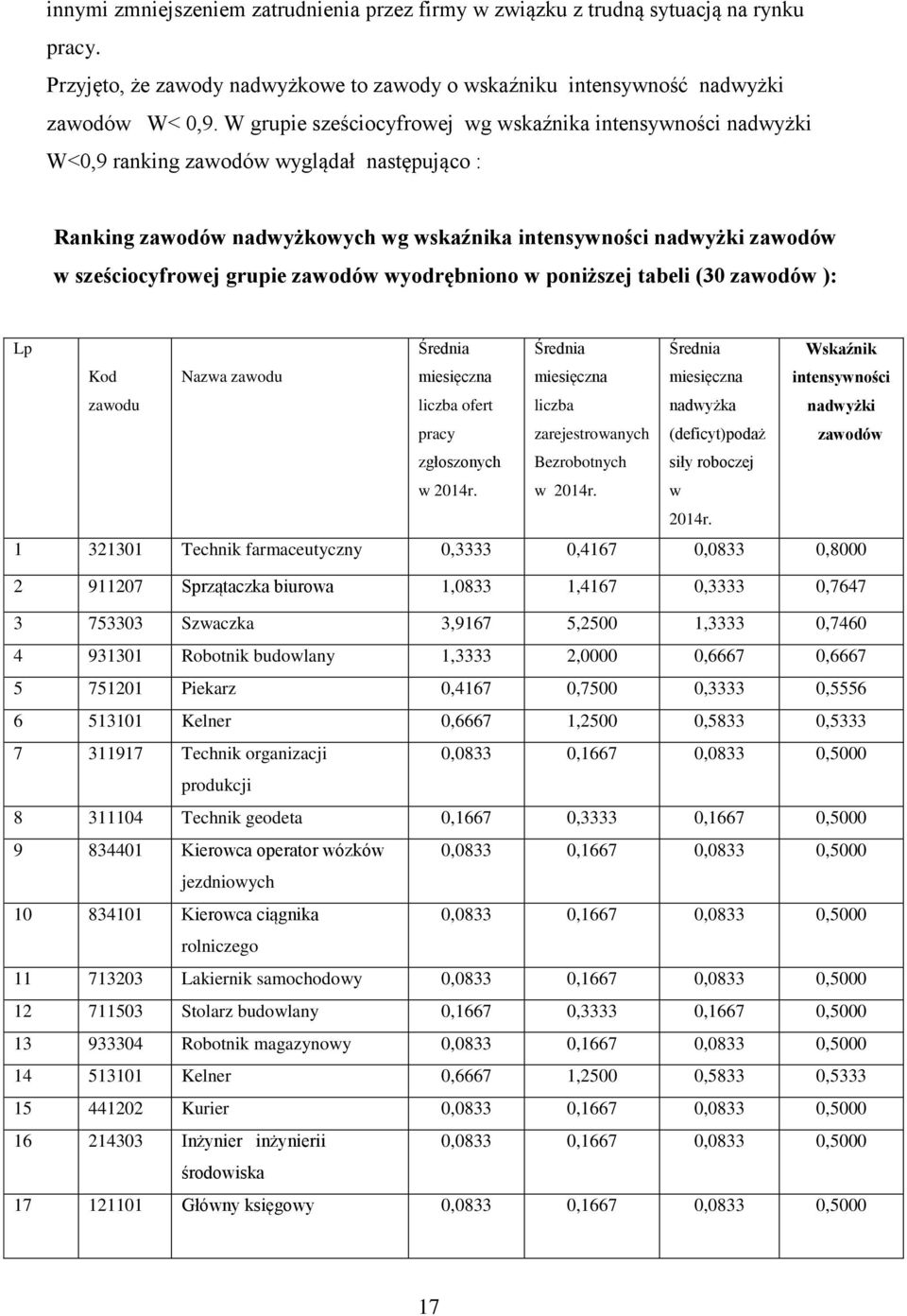 grupie zawodów wyodrębniono w poniższej tabeli (30 zawodów ): Lp Średnia Średnia Średnia Wskaźnik Kod zawodu Nazwa zawodu miesięczna liczba ofert pracy miesięczna liczba zarejestrowanych miesięczna