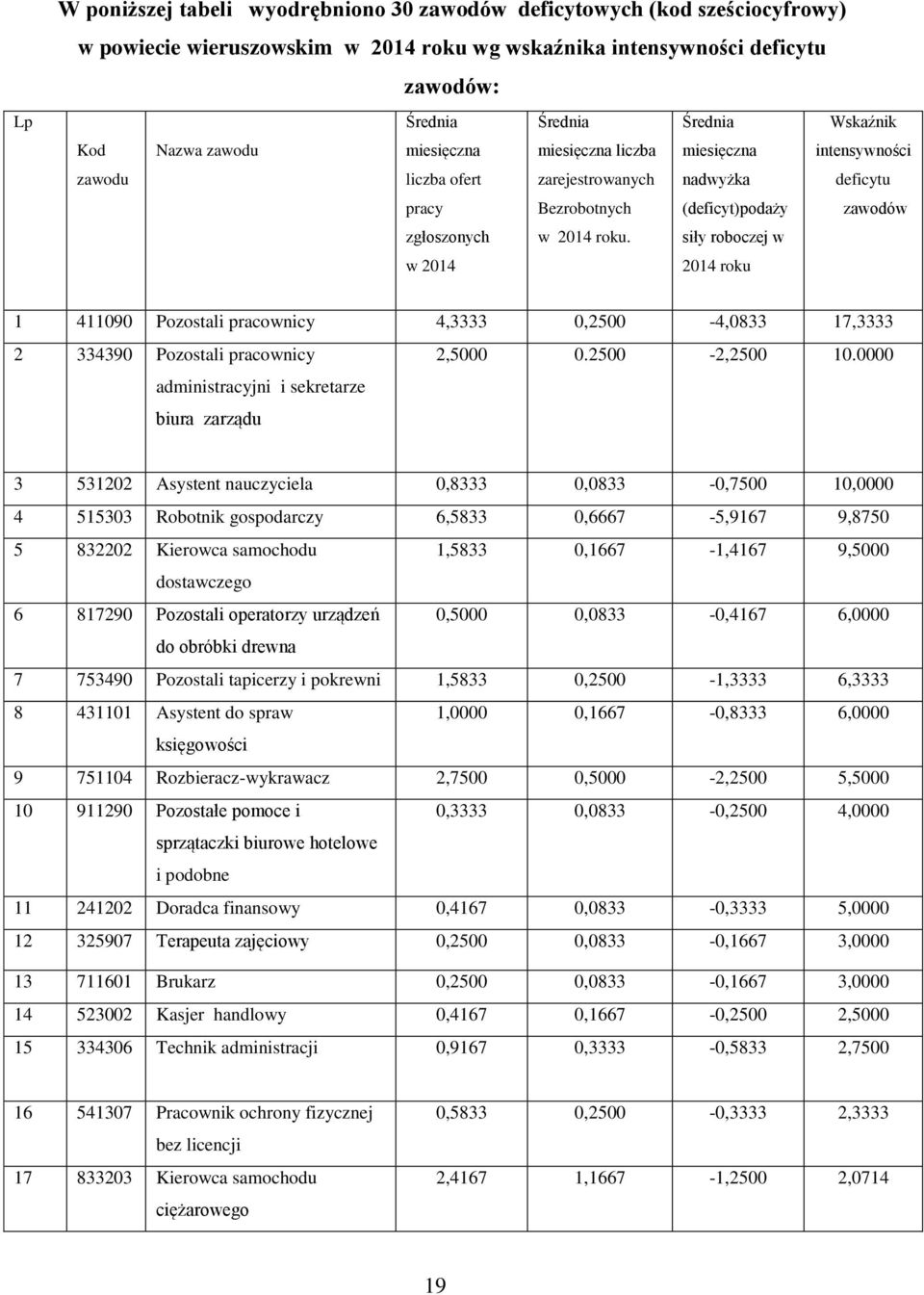 Średnia miesięczna nadwyżka (deficyt)podaży siły roboczej w 204 roku Wskaźnik intensywności deficytu zawodów 4090 Pozostali pracownicy 4,3333 0,2500 4,0833 7,3333 2 334390 Pozostali pracownicy