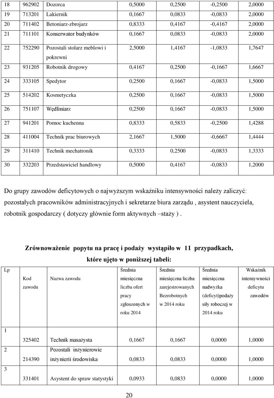 0,0833,5000 26 7507 Wędliniarz 0,2500 0,667 0,0833,5000 27 9420 Pomoc kuchenna 0,8333 0,5833 0,2500,4288 28 4004 Technik prac biurowych 2,667,5000 0,6667,4444 29 340 Technik mechatronik 0,3333 0,2500