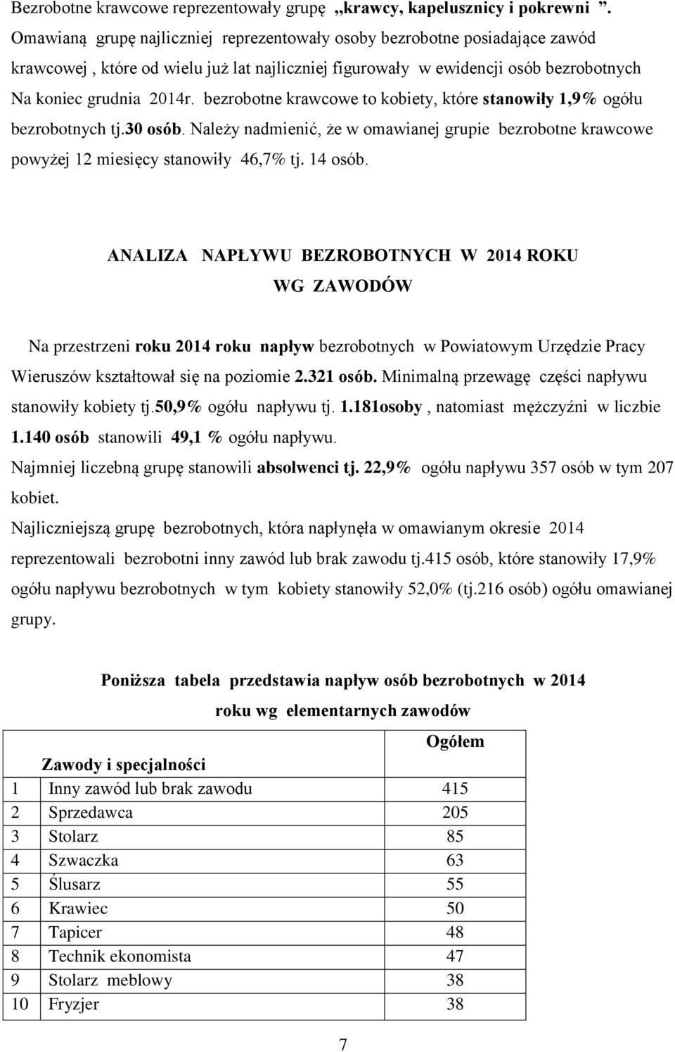 bezrobotne krawcowe to kobiety, które stanowiły,9% ogółu bezrobotnych tj.30 osób. Należy nadmienić, że w omawianej grupie bezrobotne krawcowe powyżej 2 miesięcy stanowiły 46,7% tj. 4 osób.