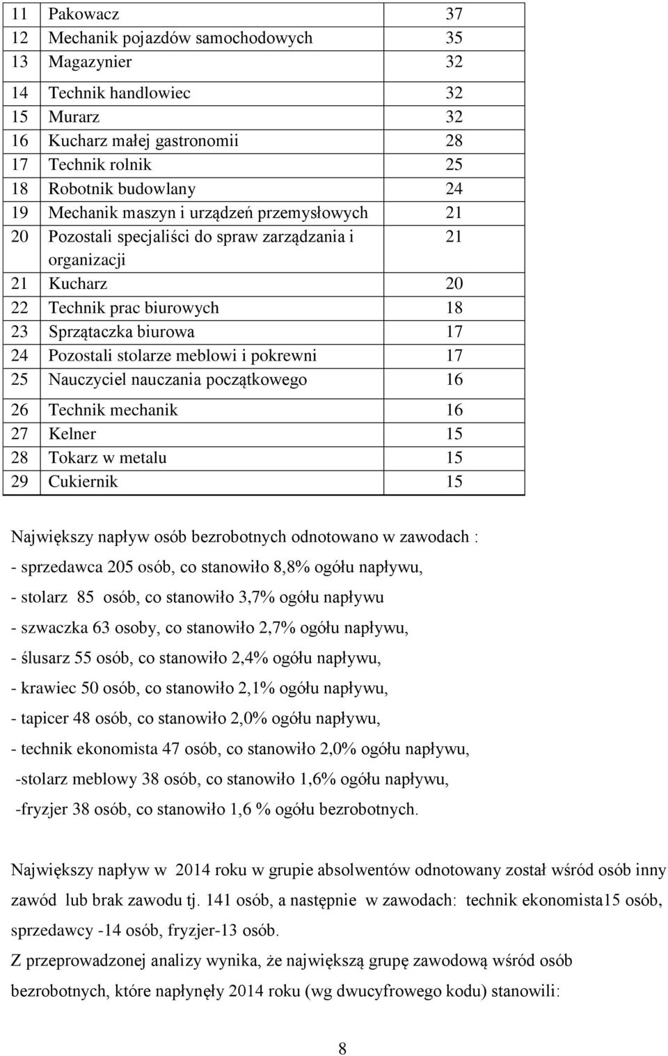 Nauczyciel nauczania początkowego 6 26 Technik mechanik 6 27 Kelner 5 28 Tokarz w metalu 5 29 Cukiernik 5 Największy napływ osób bezrobotnych odnotowano w zawodach : sprzedawca 205 osób, co stanowiło