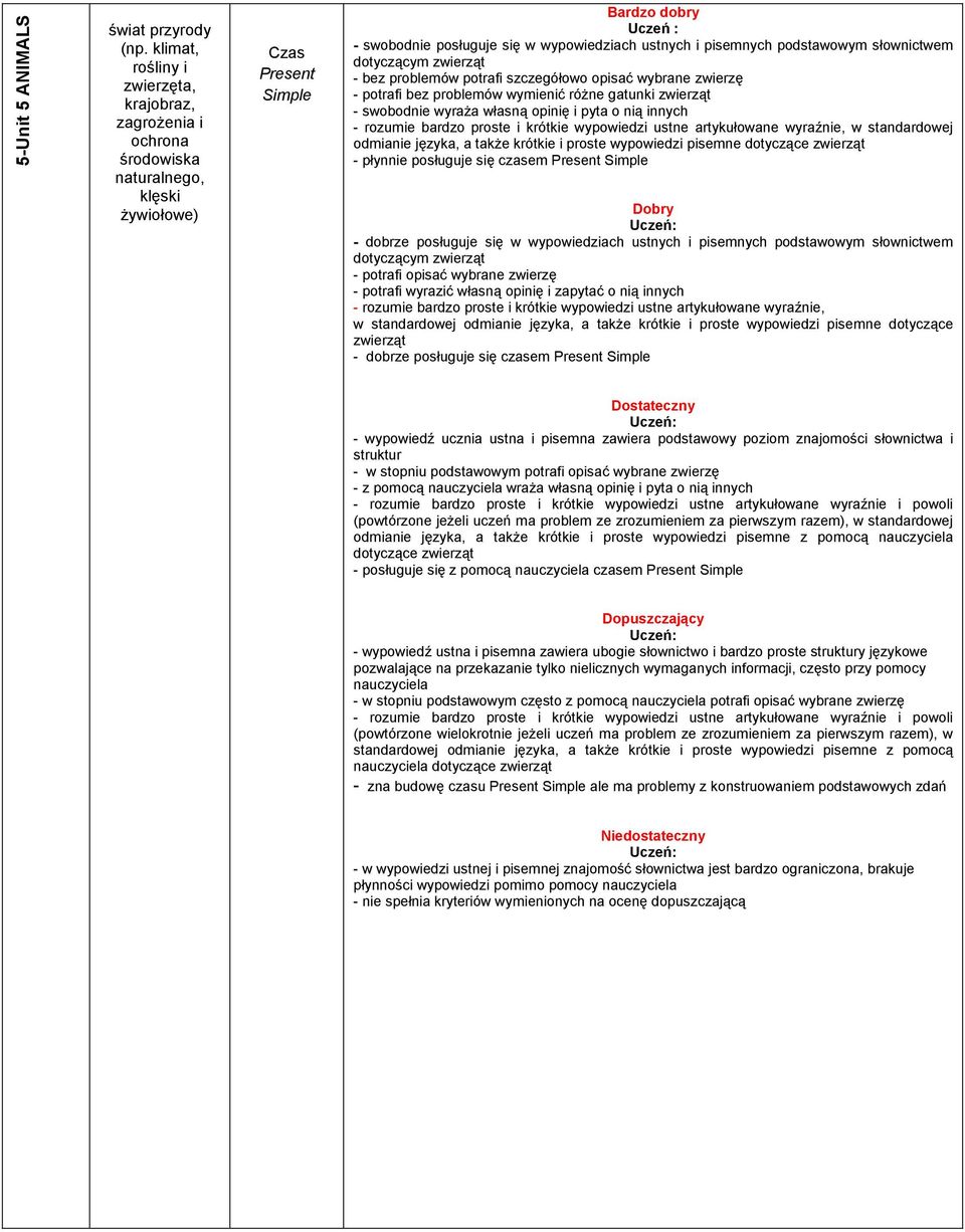 zwierzę - potrafi bez problemów wymienić róŝne gatunki zwierząt - swobodnie wyraŝa własną opinię i pyta o nią innych odmianie języka, a takŝe krótkie i proste wypowiedzi pisemne dotyczące zwierząt -