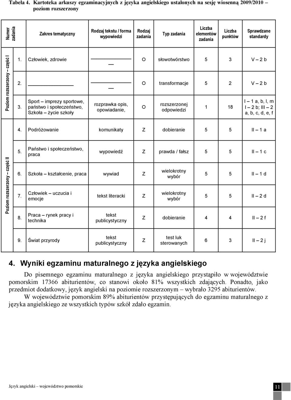 zadania Liczba elementów zadania Liczba punktów Sprawdzane standardy Poziom rozszerzony część I 1. Człowiek, zdrowie 2. 3.