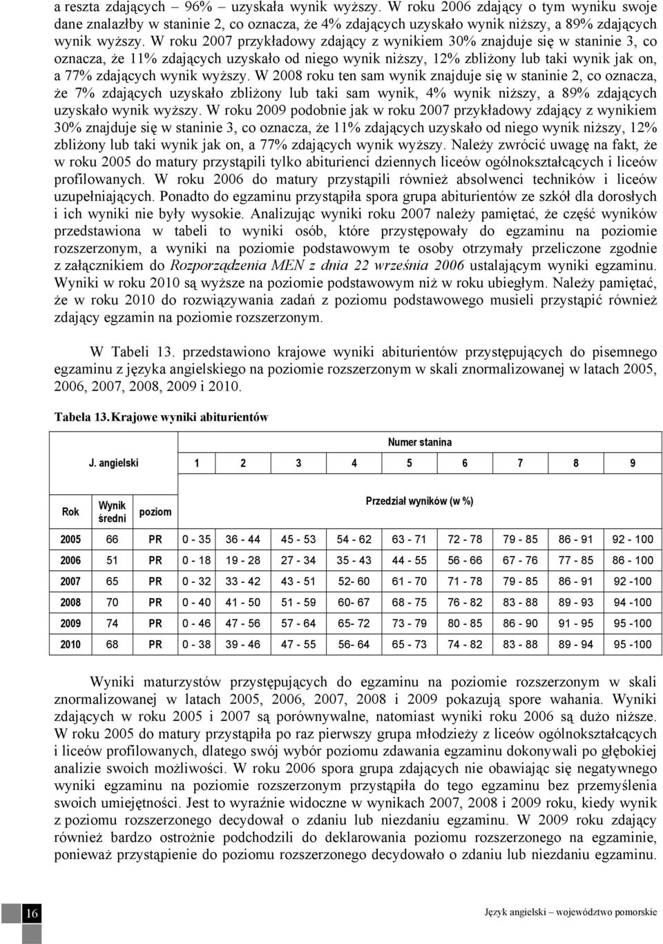 W 2008 roku ten sam wynik znajduje się w staninie 2, co oznacza, że 7% zdających uzyskało zbliżony lub taki sam wynik, 4% wynik niższy, a 89% zdających uzyskało wynik wyższy.