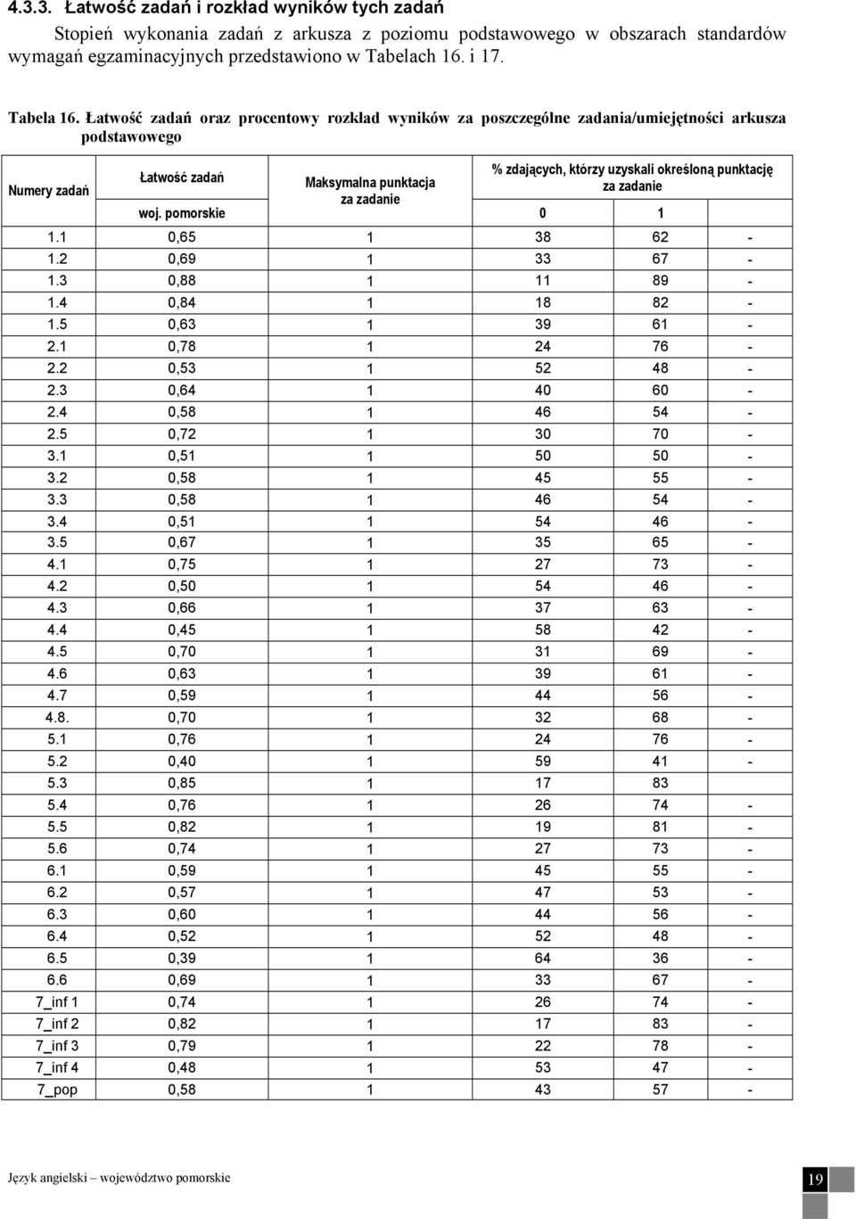 pomorskie Maksymalna punktacja za zadanie % zdających, którzy uzyskali określoną punktację za zadanie 0 1 1.1 0,65 1 38 62-1.2 0,69 1 33 67-1.3 0,88 1 11 89-1.4 0,84 1 18 82-1.5 0,63 1 39 61-2.