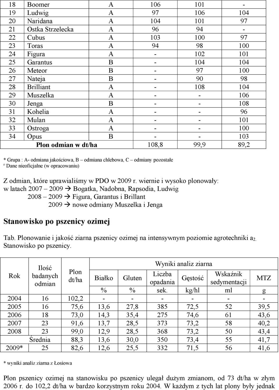 99,9 89,2 * Grupa : A- odmiana jakościowa, B odmiana chlebowa, C odmiany pozostałe º Dane nieoficjalne (w opracowaniu) Z odmian, które uprawialiśmy w PDO w 2009 r.