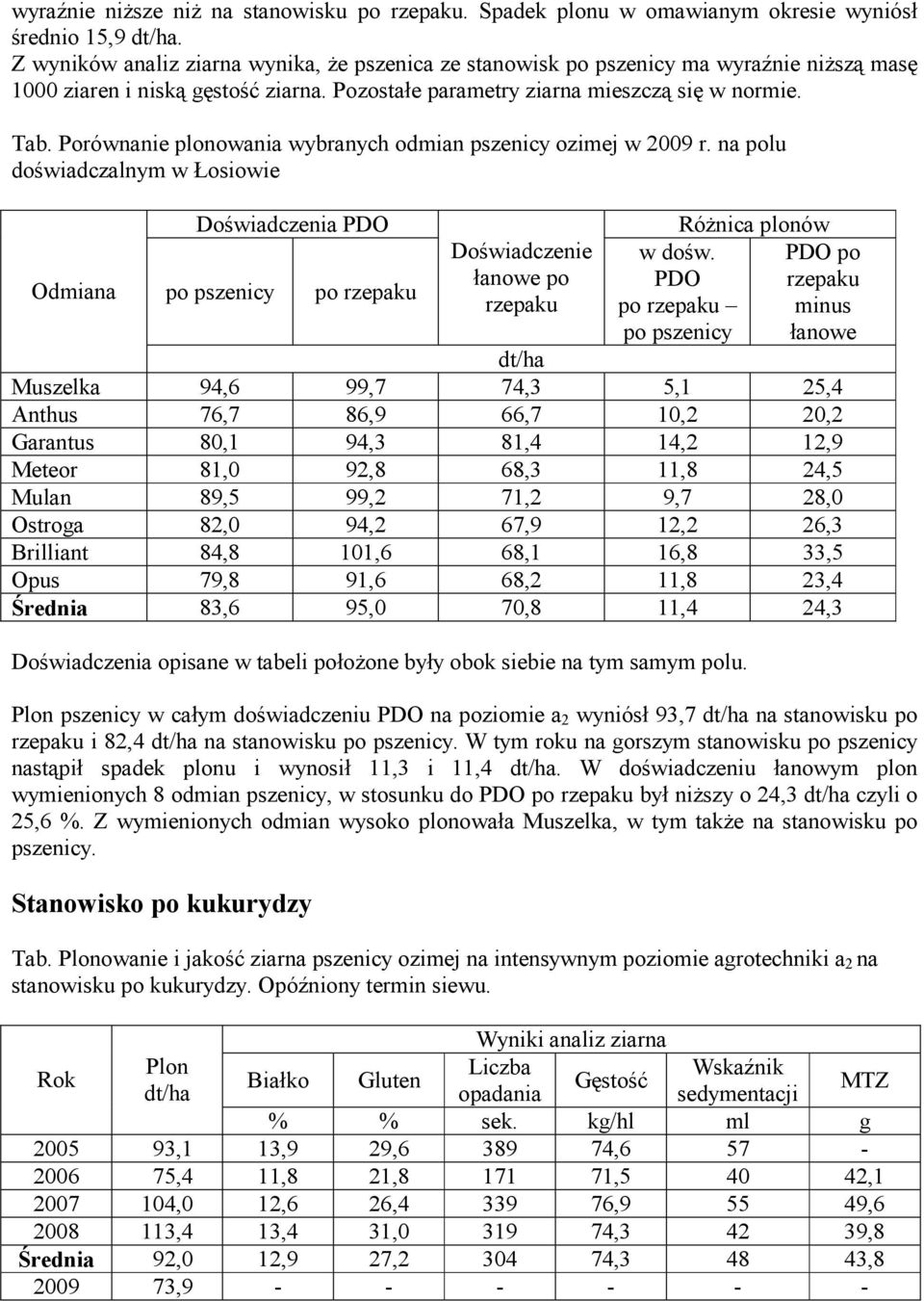 Porównanie plonowania wybranych odmian pszenicy ozimej w 2009 r. na polu doświadczalnym w Łosiowie Odmiana Doświadczenia PDO po pszenicy po rzepaku Doświadczenie łanowe po rzepaku w dośw.