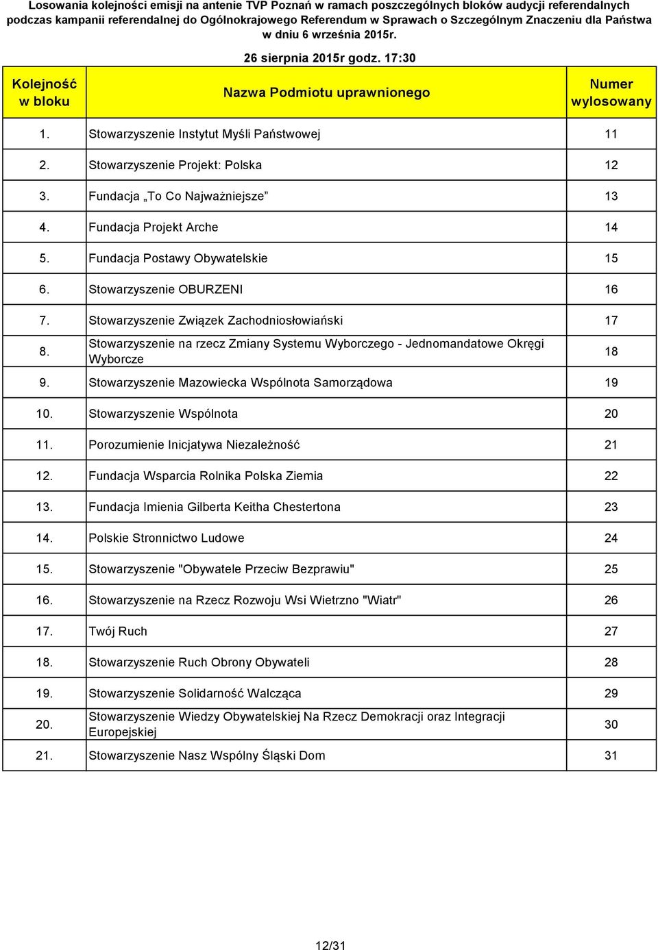 Stowarzyszenie Mazowiecka Wspólnota Samorządowa 19 10. Stowarzyszenie Wspólnota 20 11. Porozumienie Inicjatywa Niezależność 21 12. Fundacja Wsparcia Rolnika Polska Ziemia 22 13.