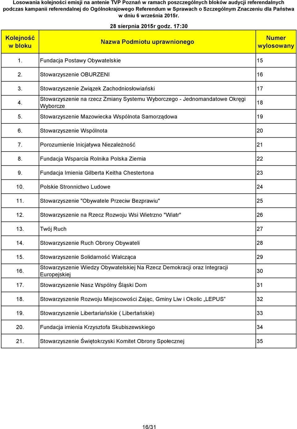 Fundacja Wsparcia Rolnika Polska Ziemia 22 9. Fundacja Imienia Gilberta Keitha Chestertona 23 10. Polskie Stronnictwo Ludowe 24 11. Stowarzyszenie "Obywatele Przeciw Bezprawiu" 25 12.